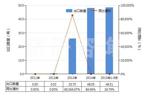 2011-2015年9月中國(guó)含有氨芐青霉素的藥品（未配定劑量或制成零售包裝）(HS30031011)出口量及增速統(tǒng)計(jì)